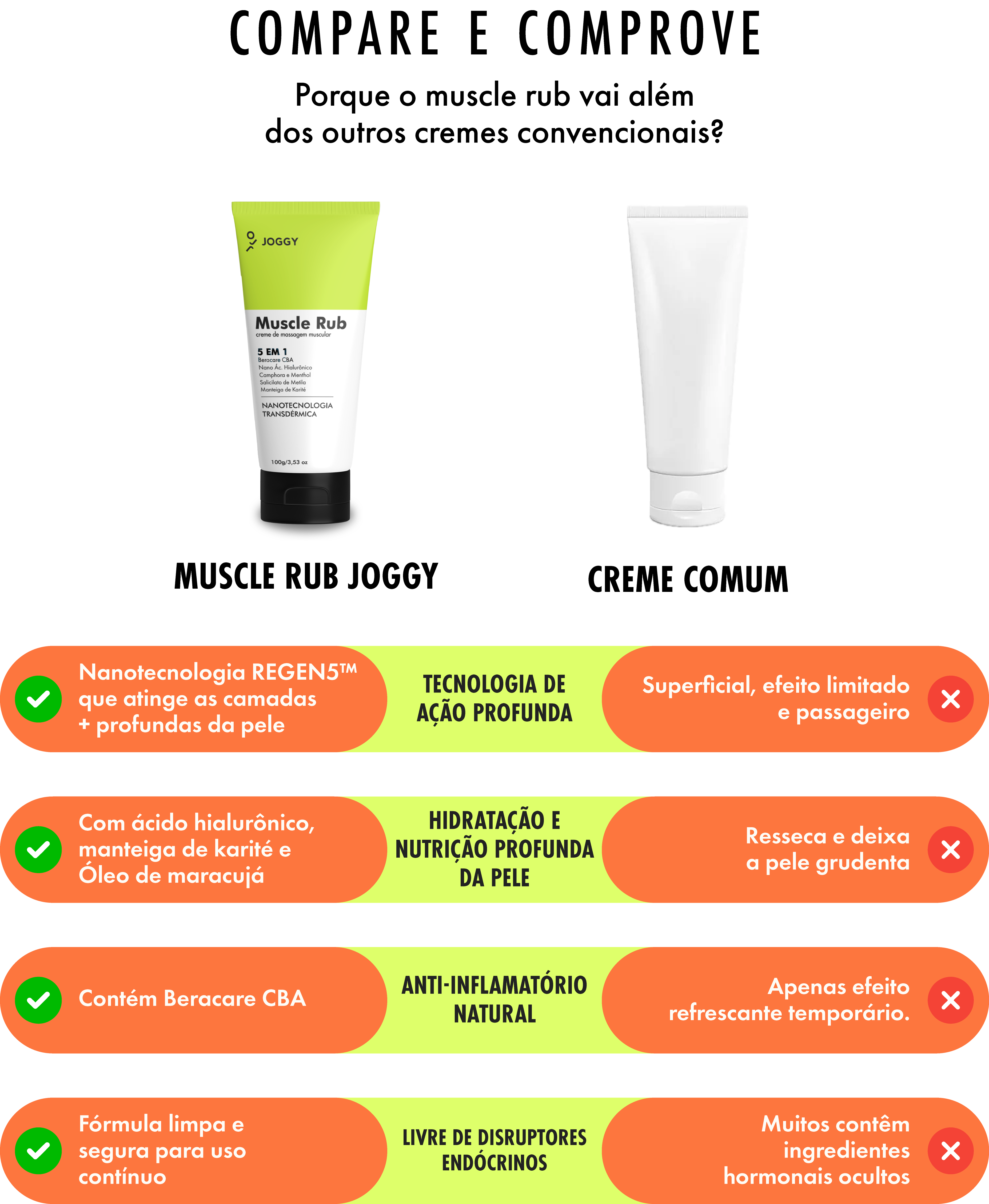 Tabela de comparação entre Muscle Rub Joggy e Creme Comum Mobile